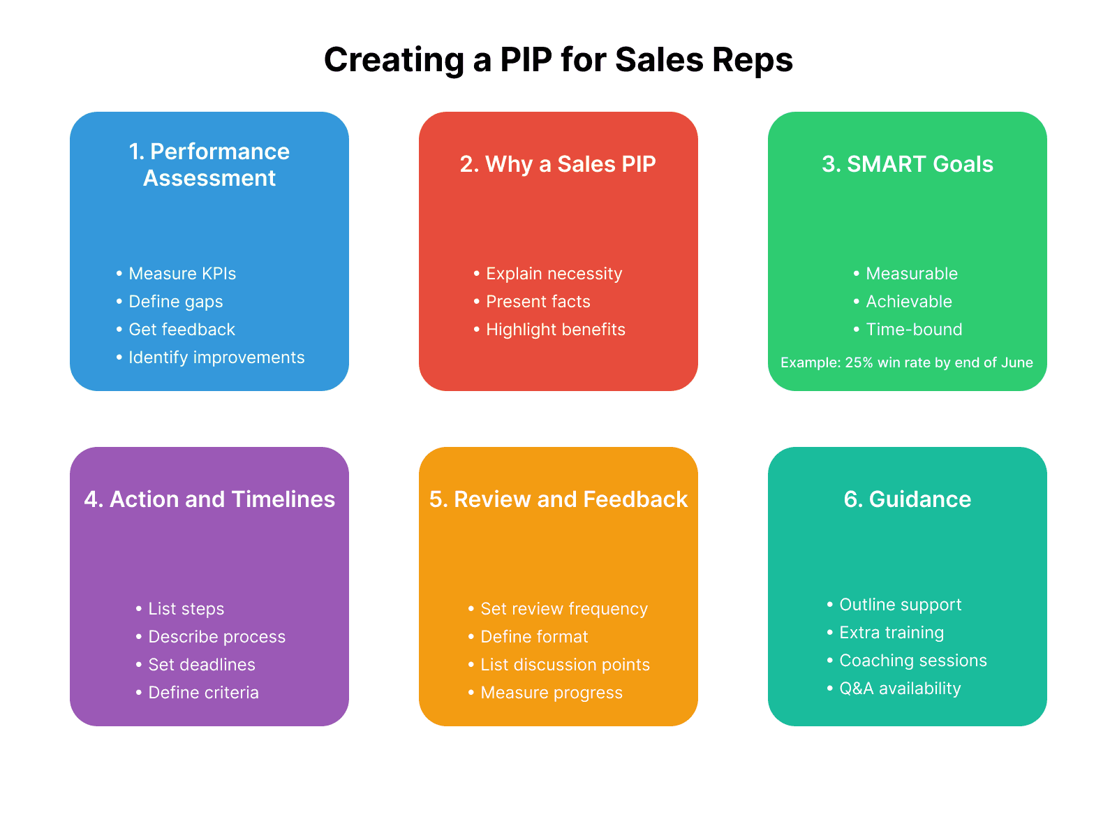 Creating a Sales Performance Improvement Plan (PIP) for sales reps