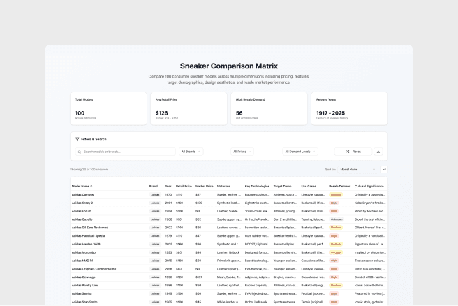 Image in the market research card showing table data comparing numerous sneaker models.