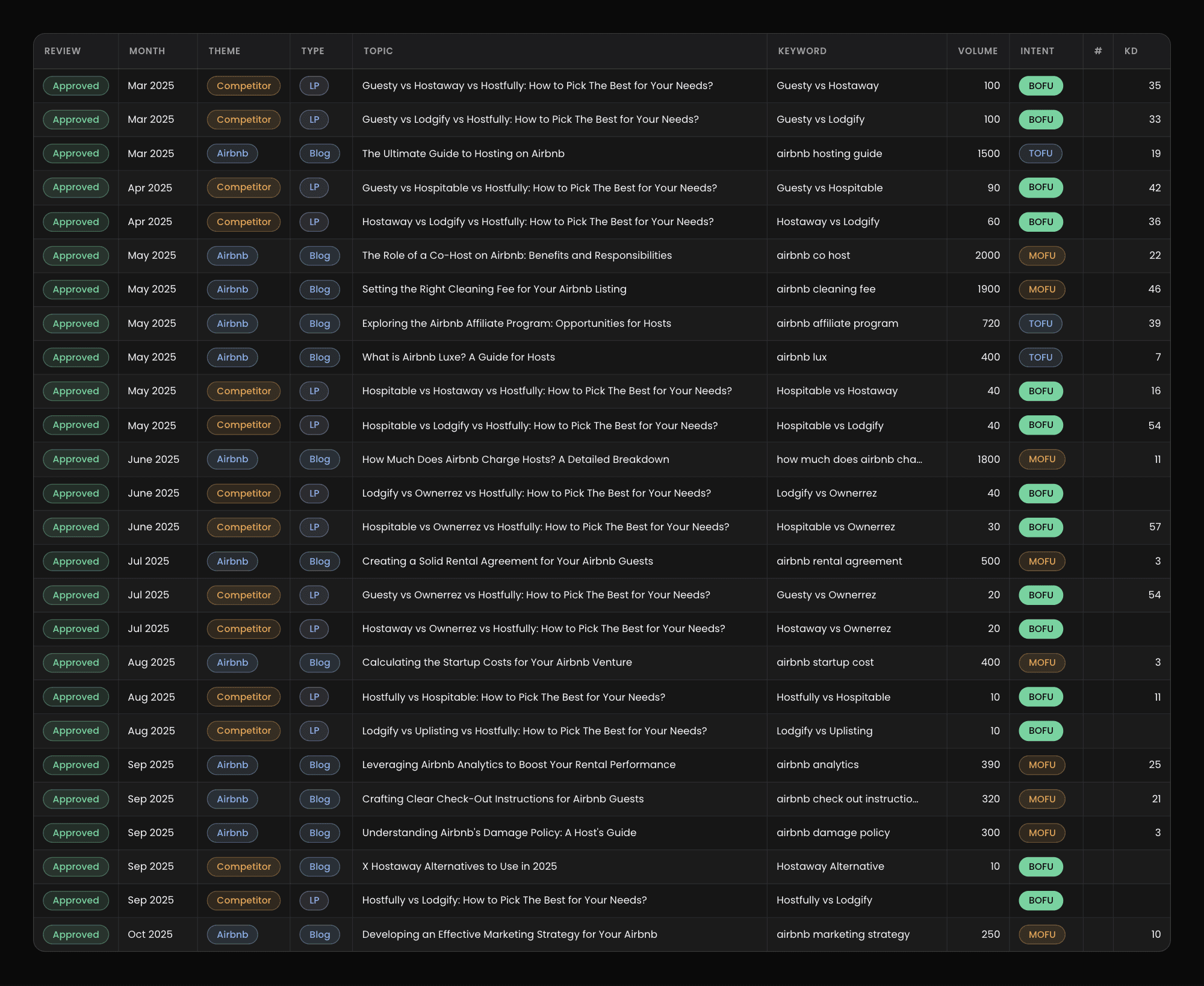 Content plan spreadsheet of approved topics organized by theme, page type, keyword, and search intent