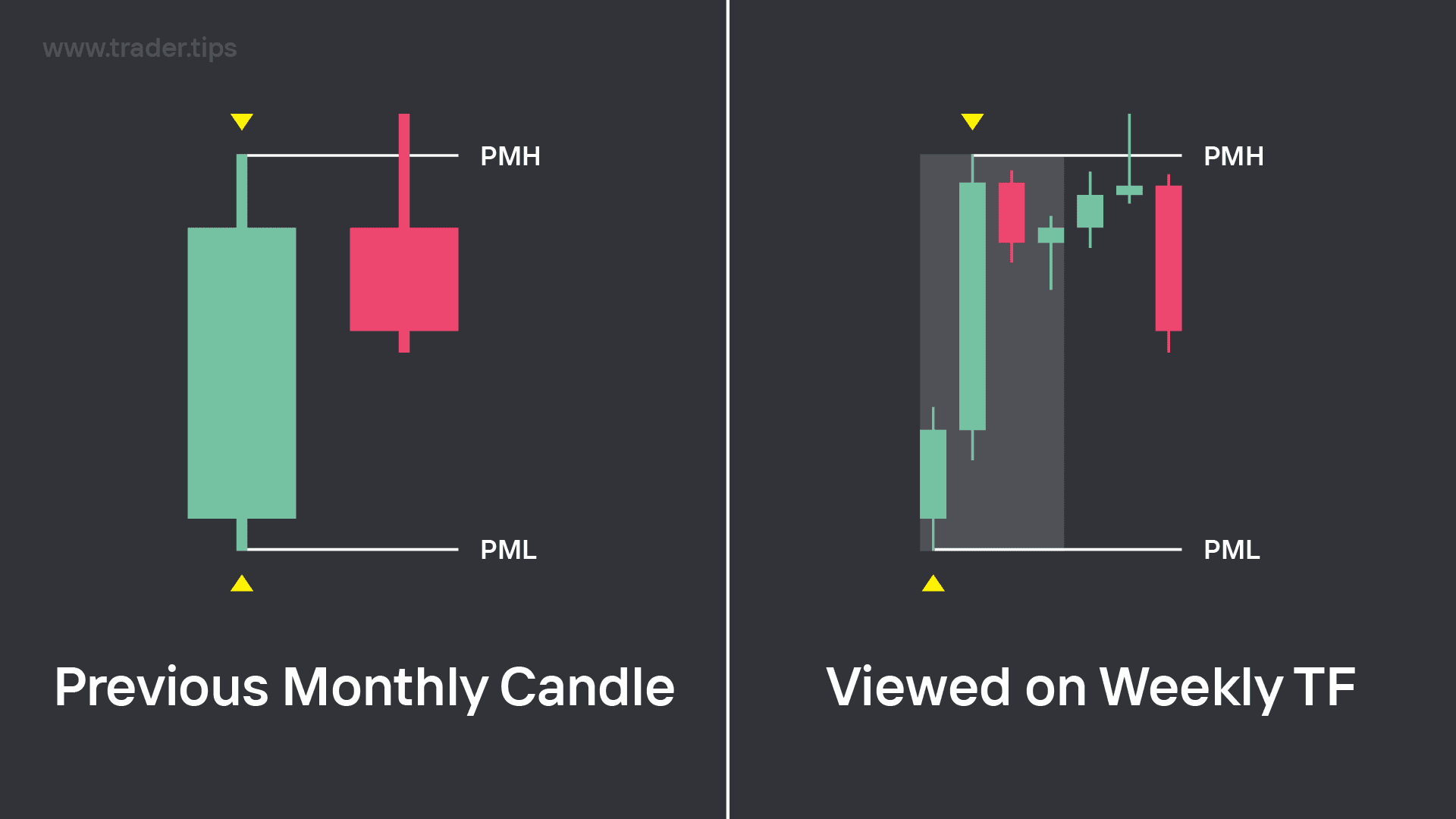 PMH and PML of a Monthly Candle in Trading