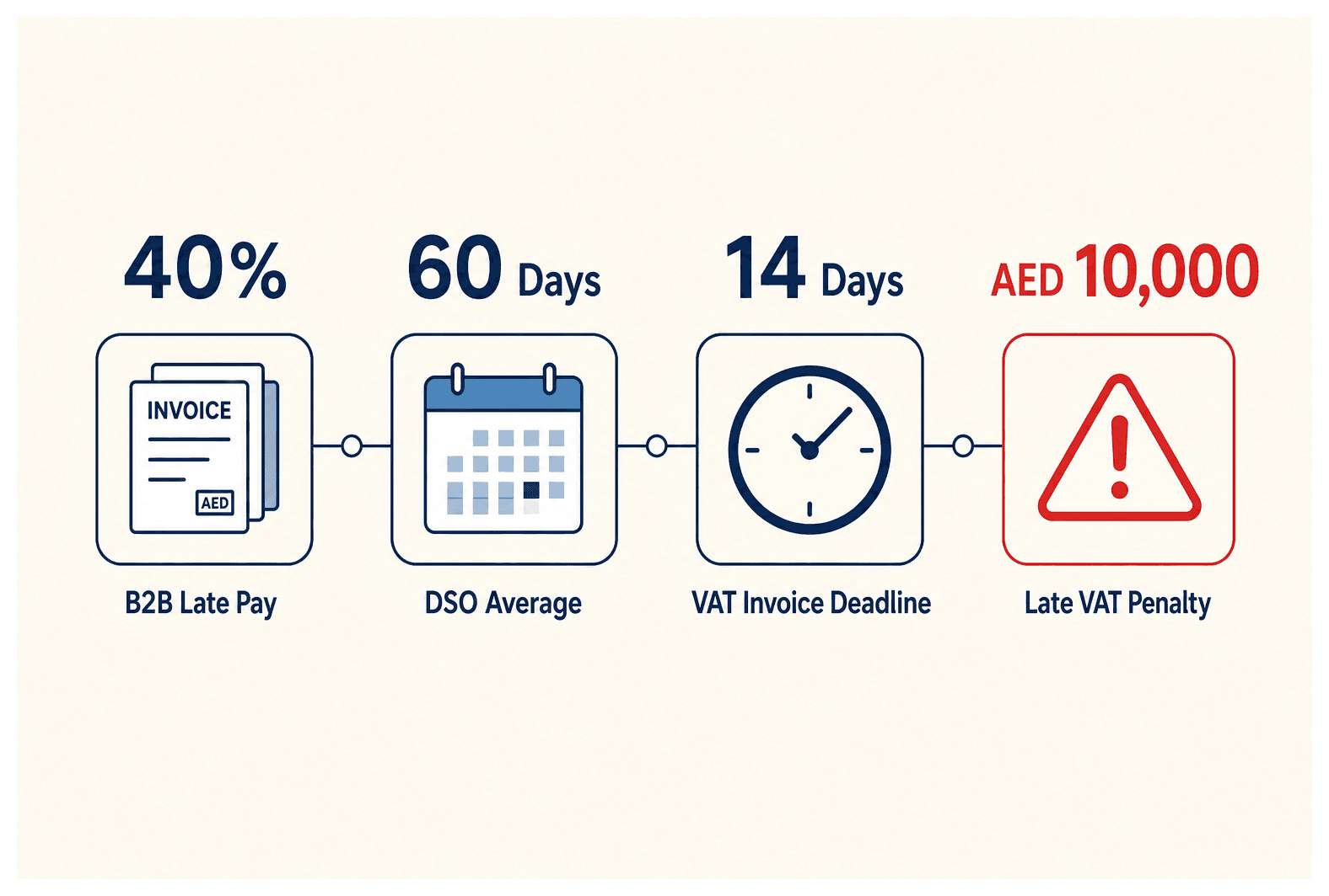 Infographic: Payment Terms and Credit Control for UAE Firms