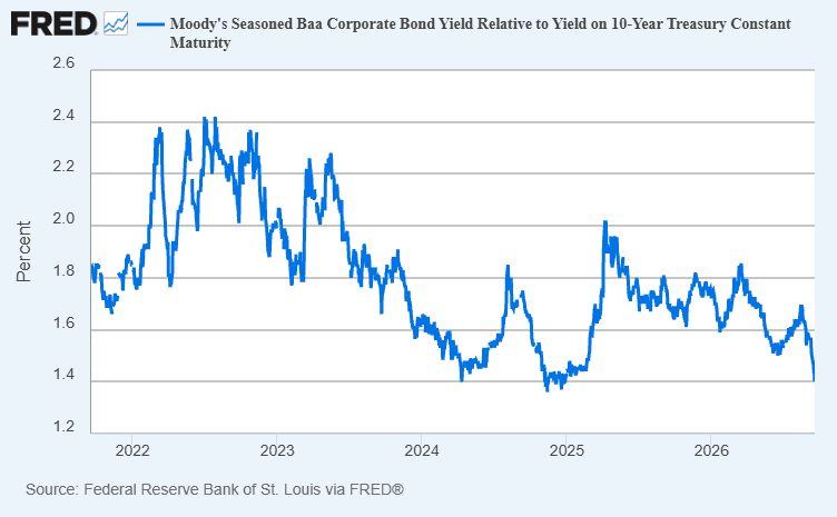 Line chart displaying Moody's Seasoned Baa Corporate Bond Yield Relative to Yield on 10-Year Treasury Constant Maturity (BAA10Y) from 2022 to 2026.