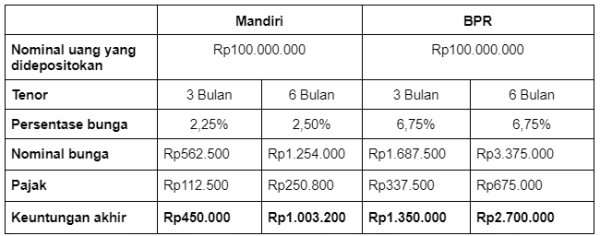 bunga deposito mandiri vs bpr.webp