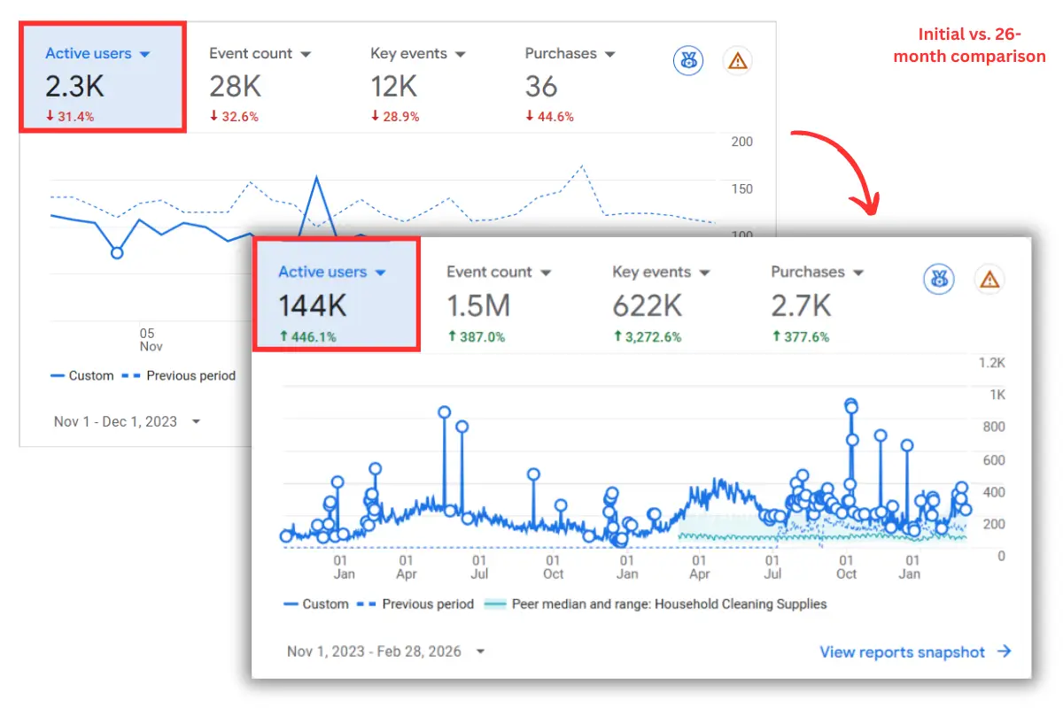 Growth in Active Users