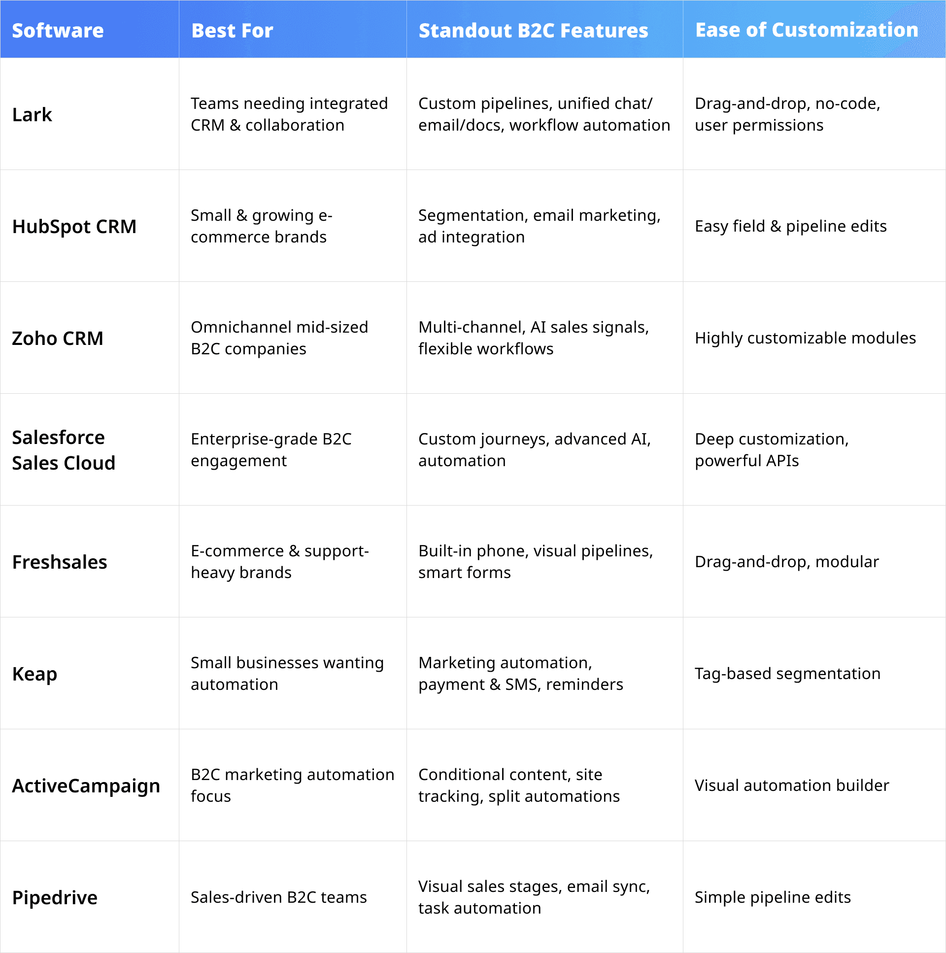 comparison of best B2C CRM softwares
