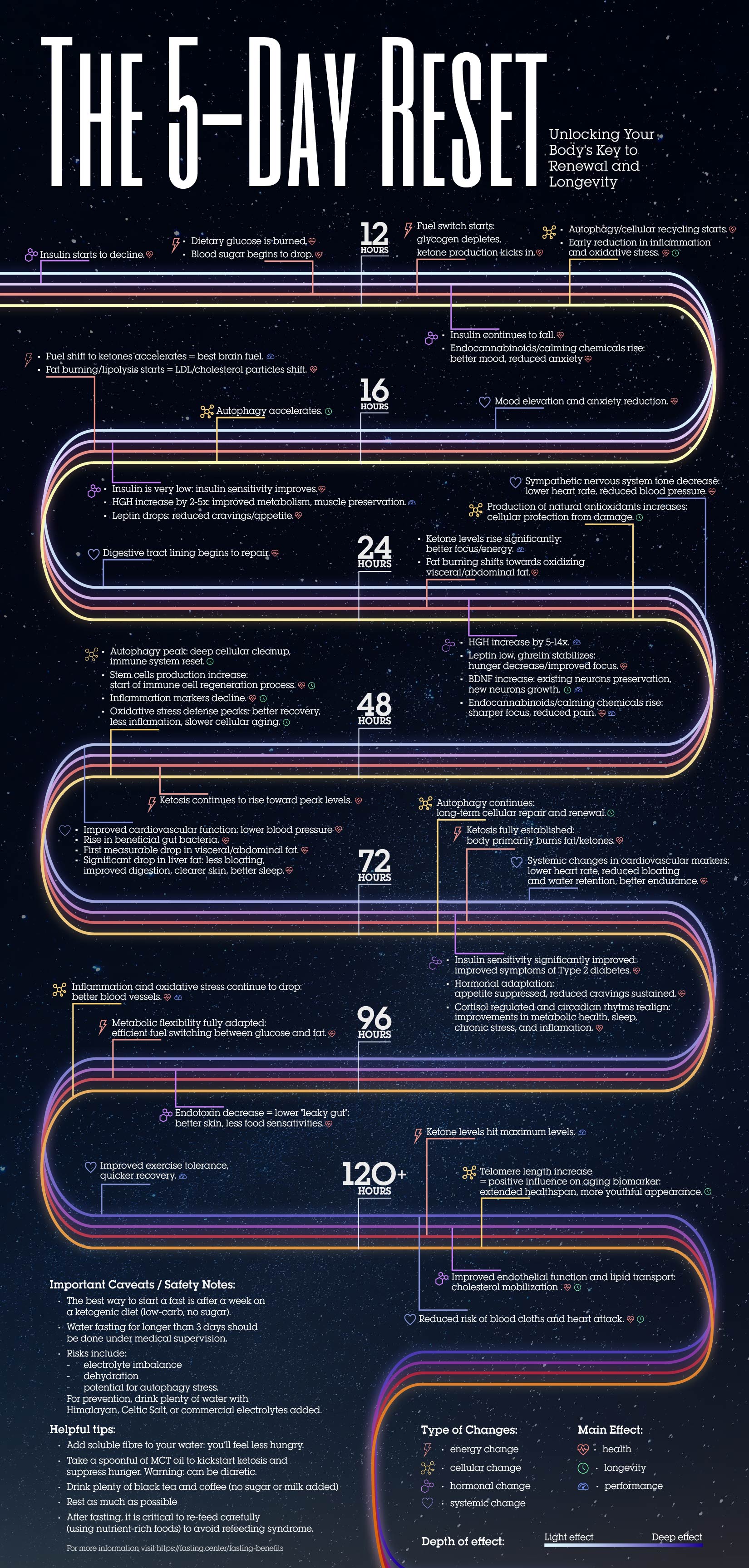A 5 Day Reset infographic about fasting