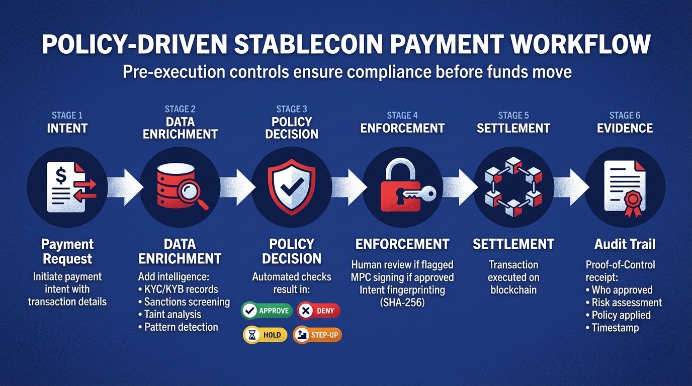 Policy-Driven Stablecoin Payment Workflow: From Intent to Settlement