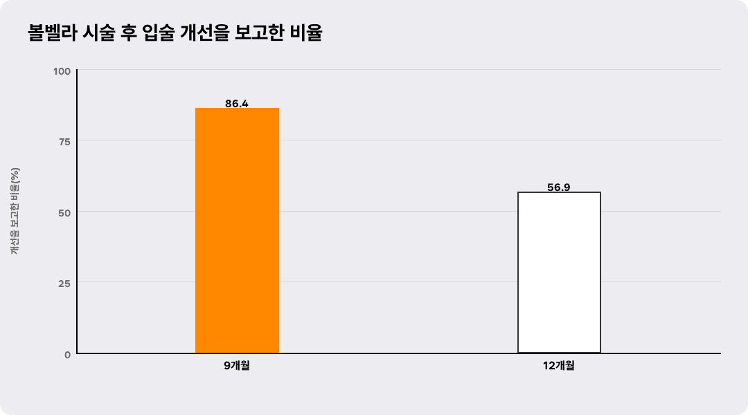 볼벨라 시술 후 입술 개선을 보고한 비율