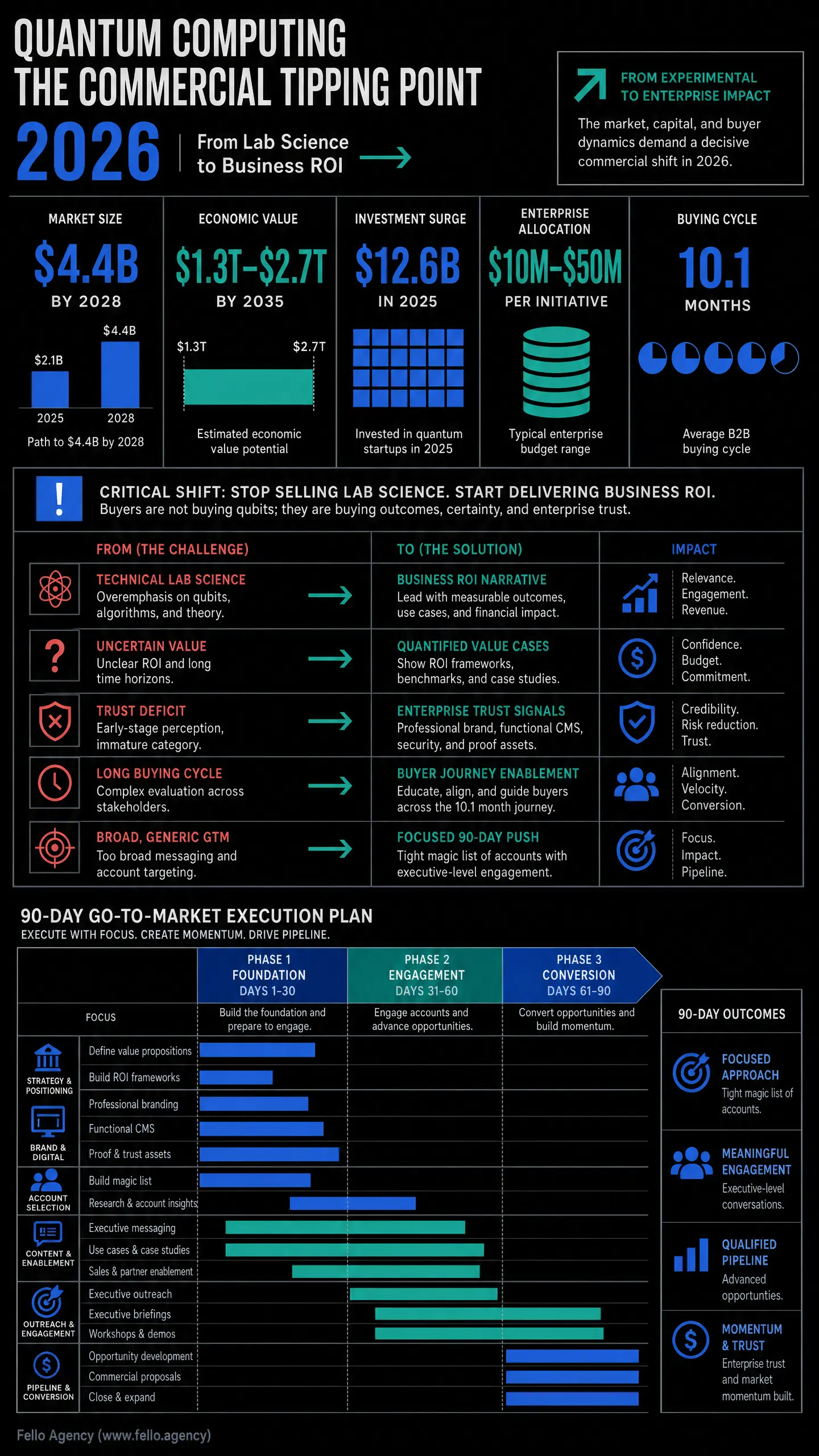 Dark infographic titled "QUANTUM COMPUTING THE COMMERCIAL TIPPING POINT 2026" with charts on market size ($4.4B by 2028), economic value ($1.3T - $2.7T by 2035), investment surge ($12.6B in 2025), enterprise allocation ($10M - $50M per initiative), and a