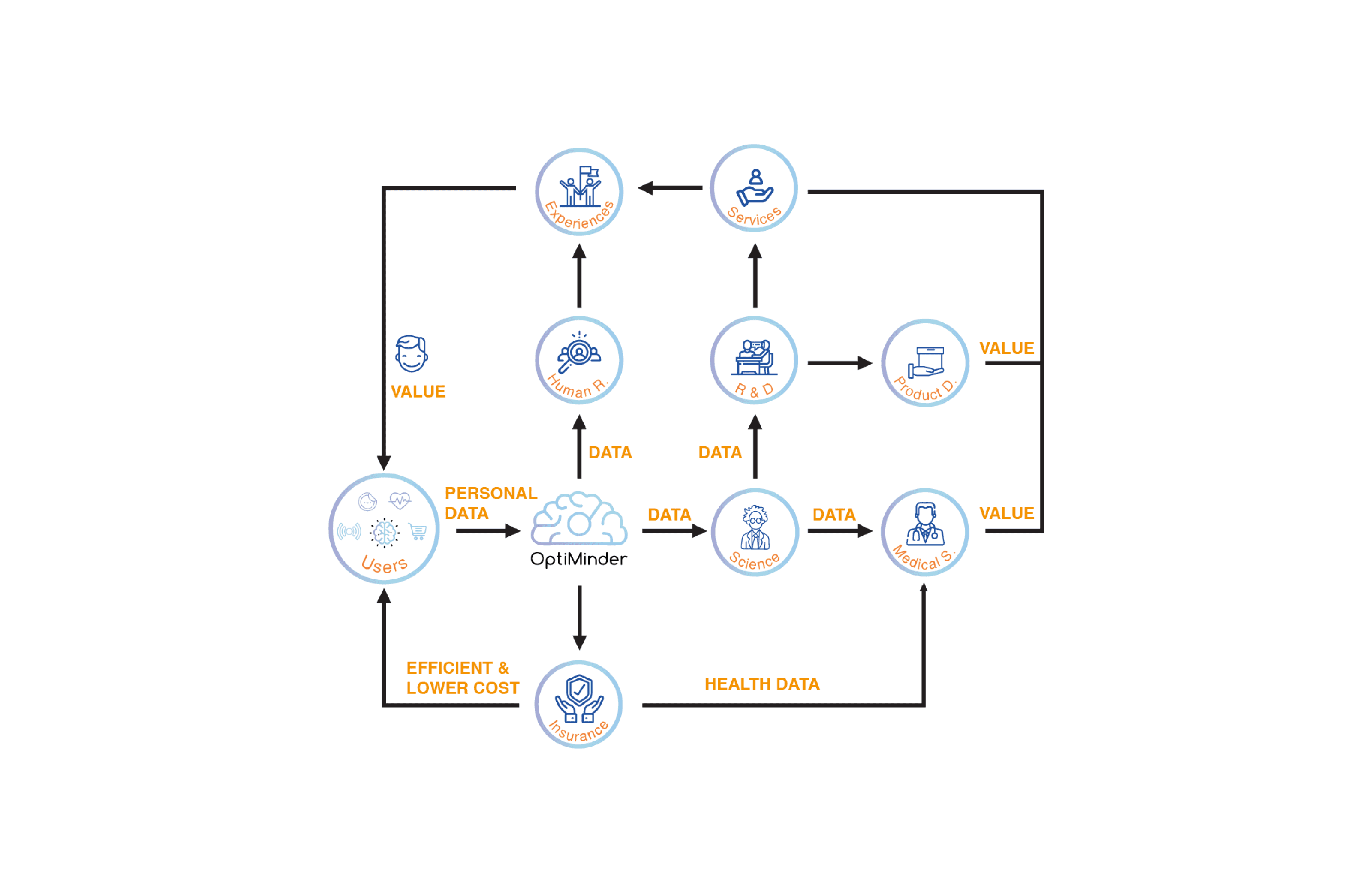 Value Generation diagram