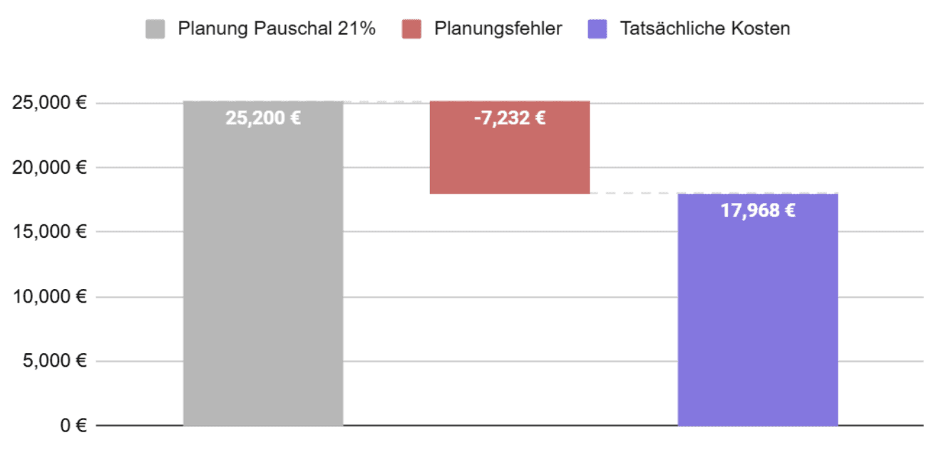 Beispiel: Planungsfehler bei der Verwendung von Pauschalsätzen