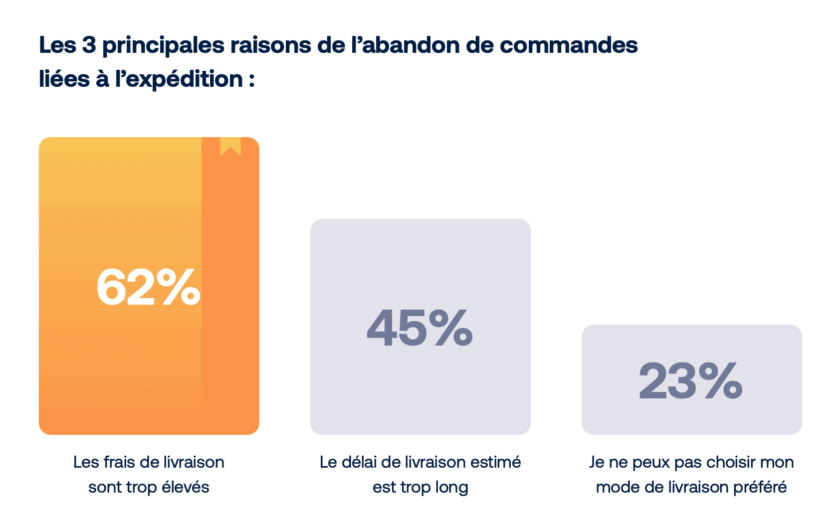 Options de livraison - statistiques e-commerce