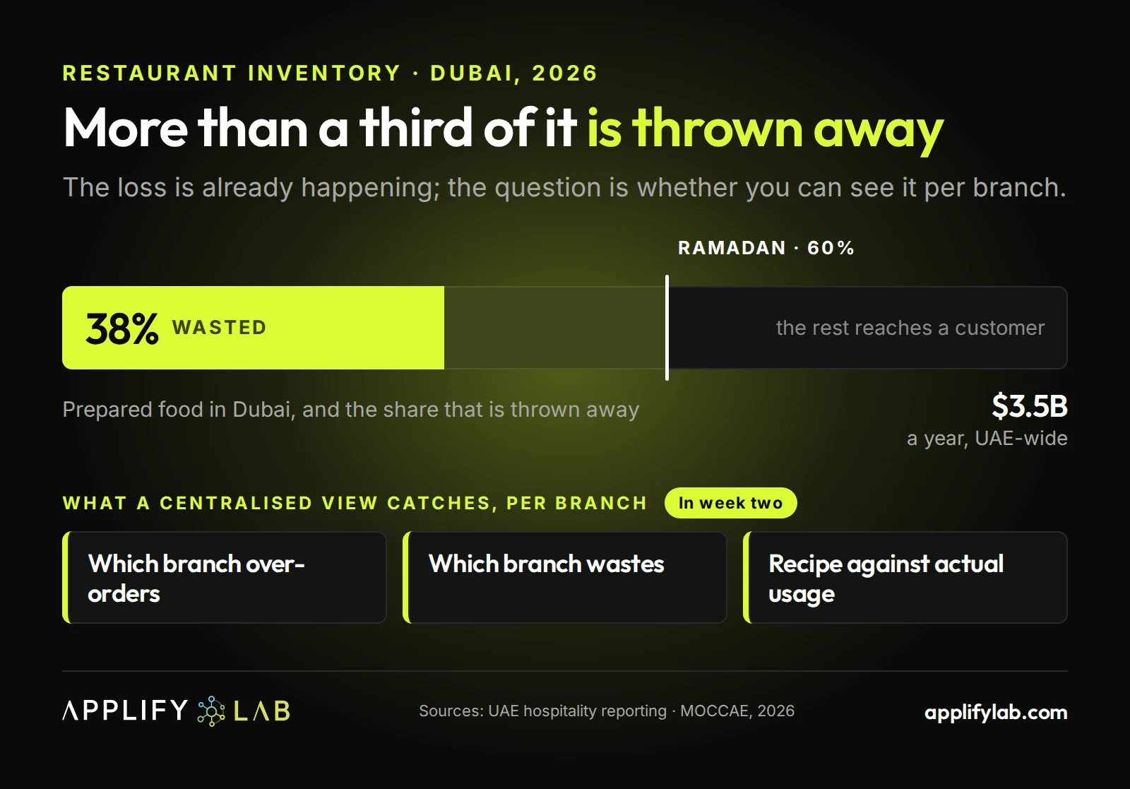 Dubai restaurant food waste: 38% of prepared food, 60% in Ramadan, $3.5B a year — and what centralised inventory sees