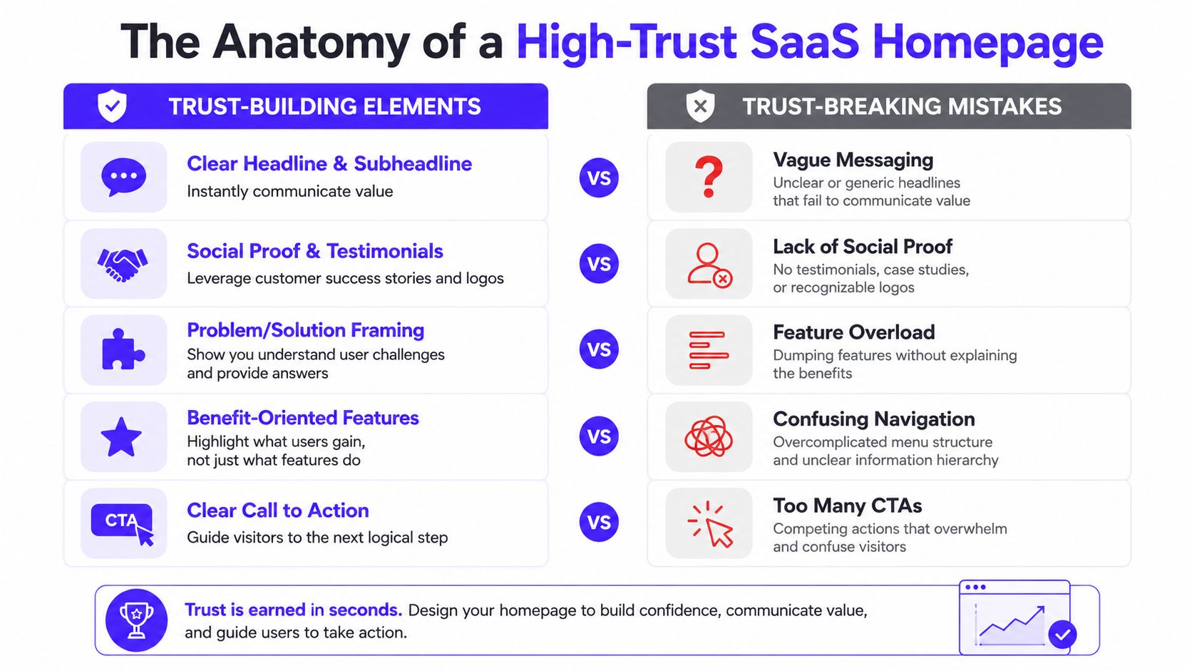 A comparison chart showing trust-building elements versus trust-breaking mistakes for SaaS homepage design and optimization.