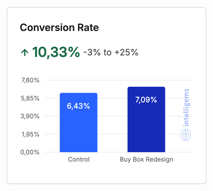 Intelligems-uitslag: conversie +10,3%