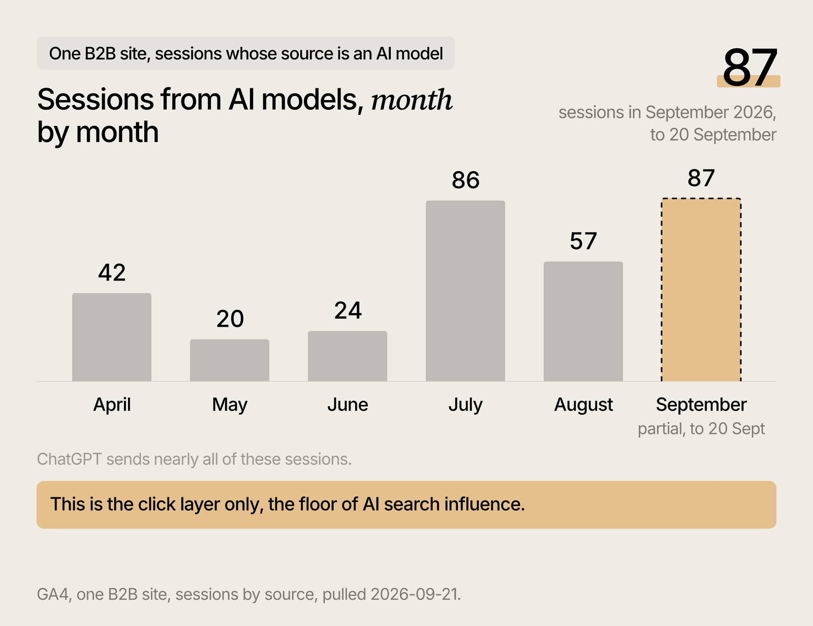 Sessions from AI models on one site, month by month from April to September 2026, September partial.