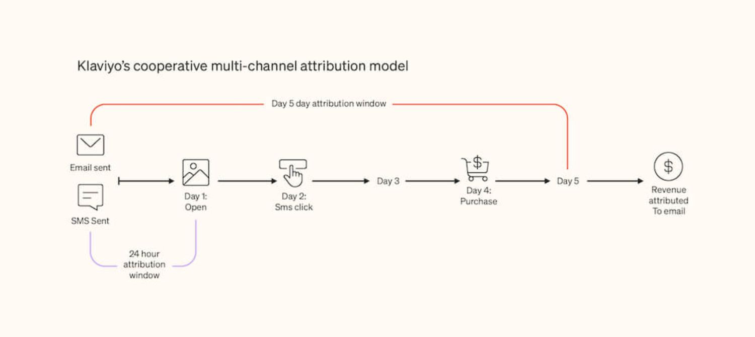 marketing-attribution-touchpoints-customer-journey.jpeg – A diagram illustrating Klaviyo’s cooperative multi-channel attribution model. It shows how revenue is attributed based on interactions across email and SMS within different attribution windows. The visual includes a 24-hour attribution window for SMS and a 5-day attribution window for email, ultimately crediting the purchase to email.