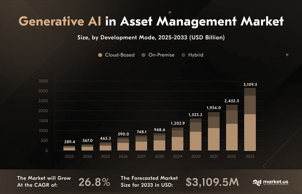 gen ai in asset management market