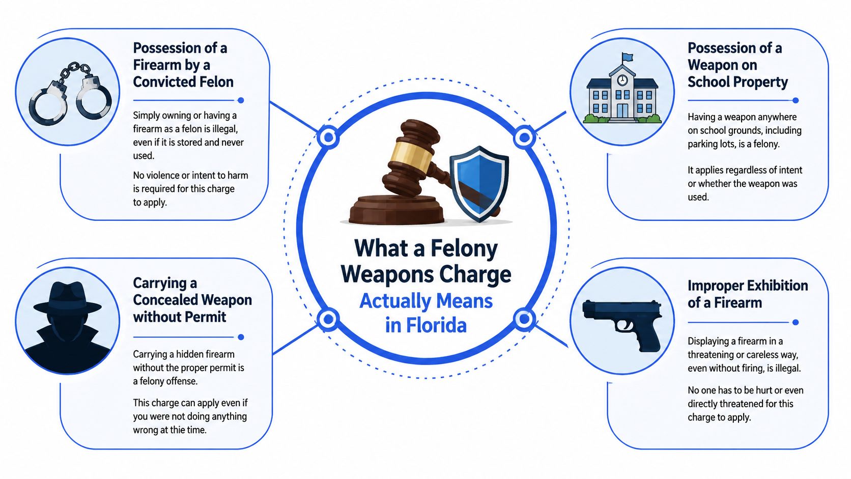 An infographic detailing four specific types of felony weapons charges under Florida law, including relevant legal context.