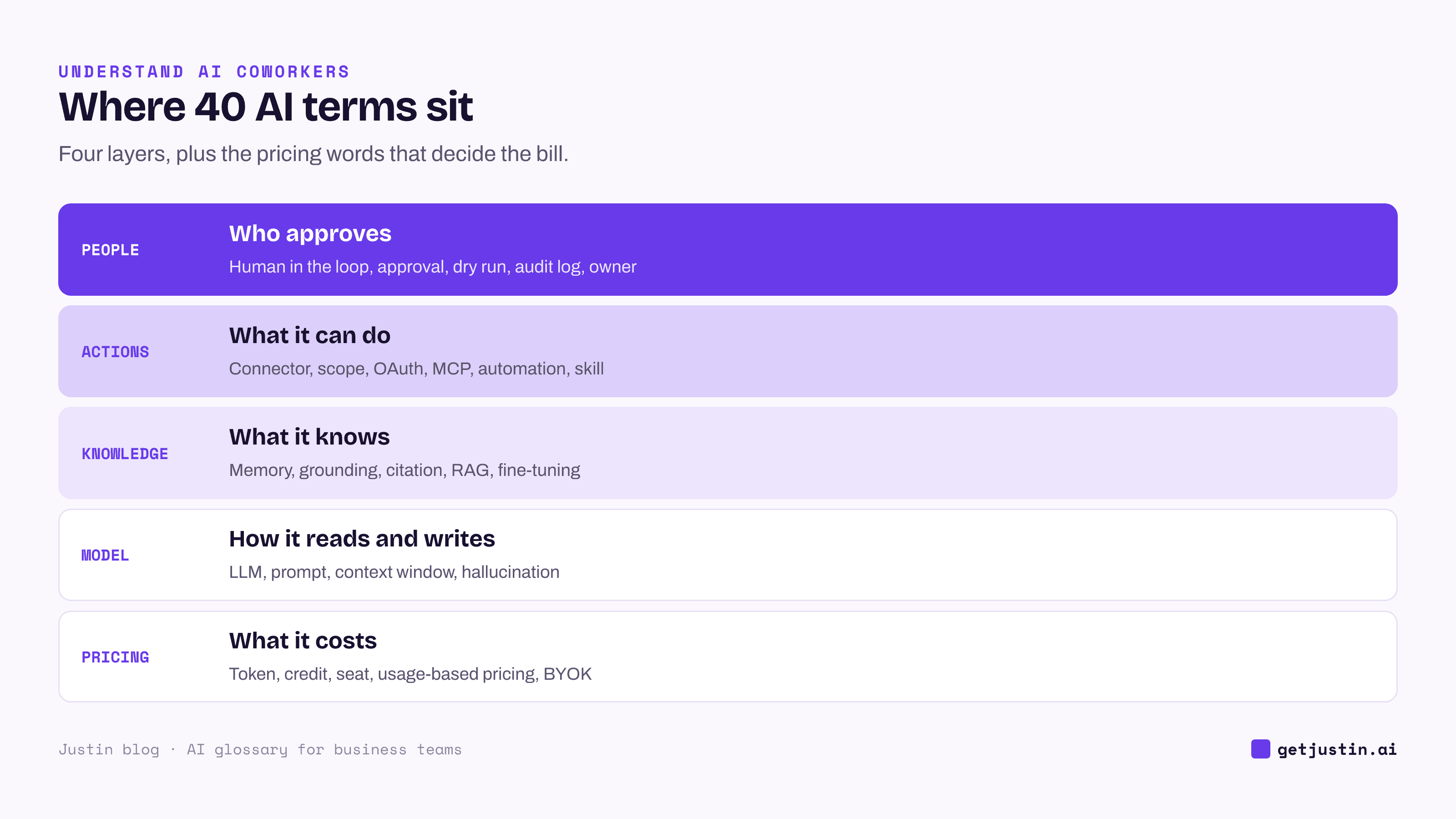 Four stacked layers plus pricing, each listing the glossary terms that belong to it