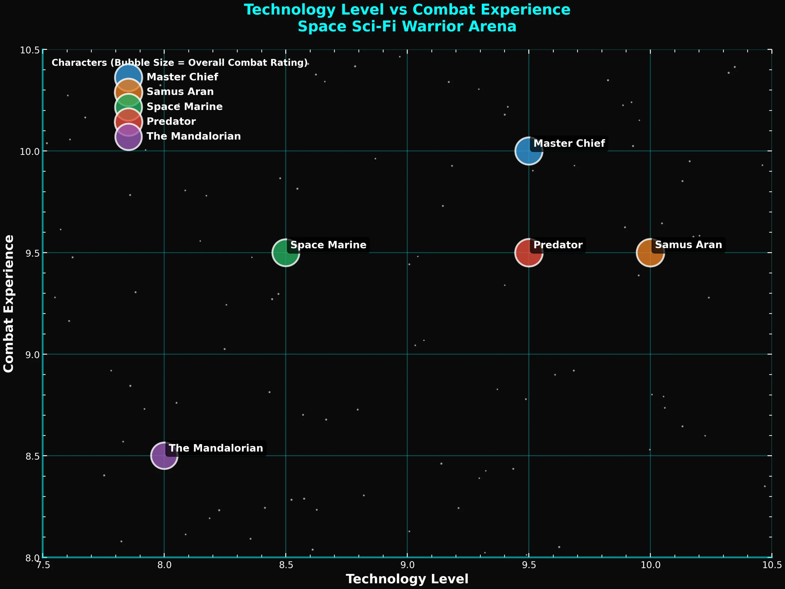 A colourful scatter plot chart titled "Technology Level vs Combat Experience" displays characters from a space sci-fi warrior arena, featuring Master Chief, Space Marine, Predator, Samus Aran, and The Mandalorian, each represented by coloured bubbles of varying sizes indicating overall combat rating.