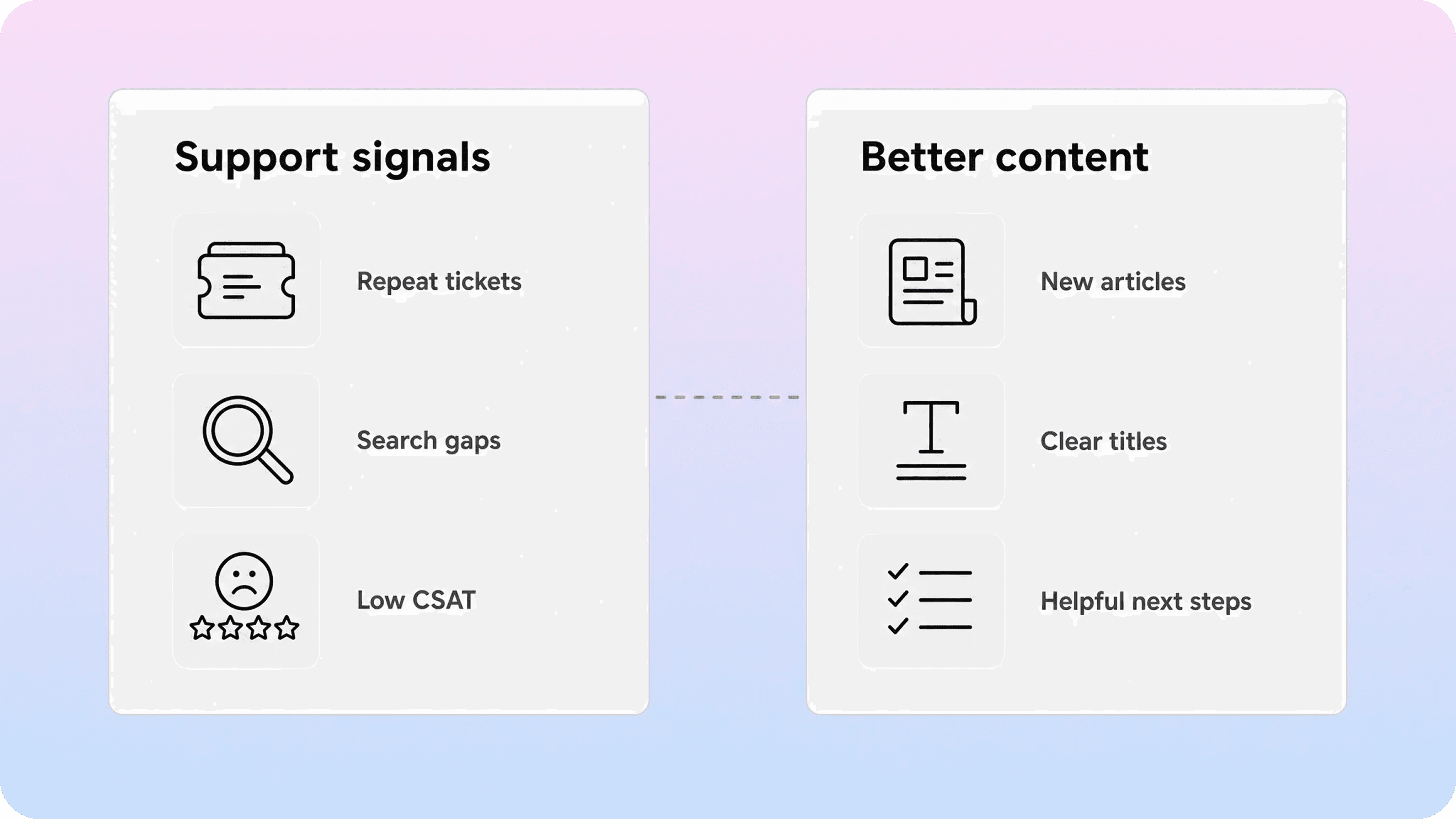 Turning support signals like repeat tickets and search gaps into better help center content