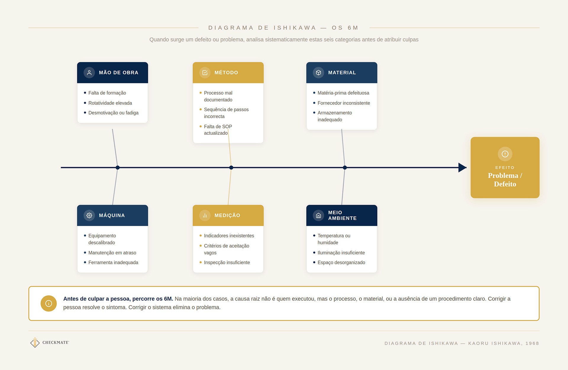 Diagrama de Ishikawa - Os 6M