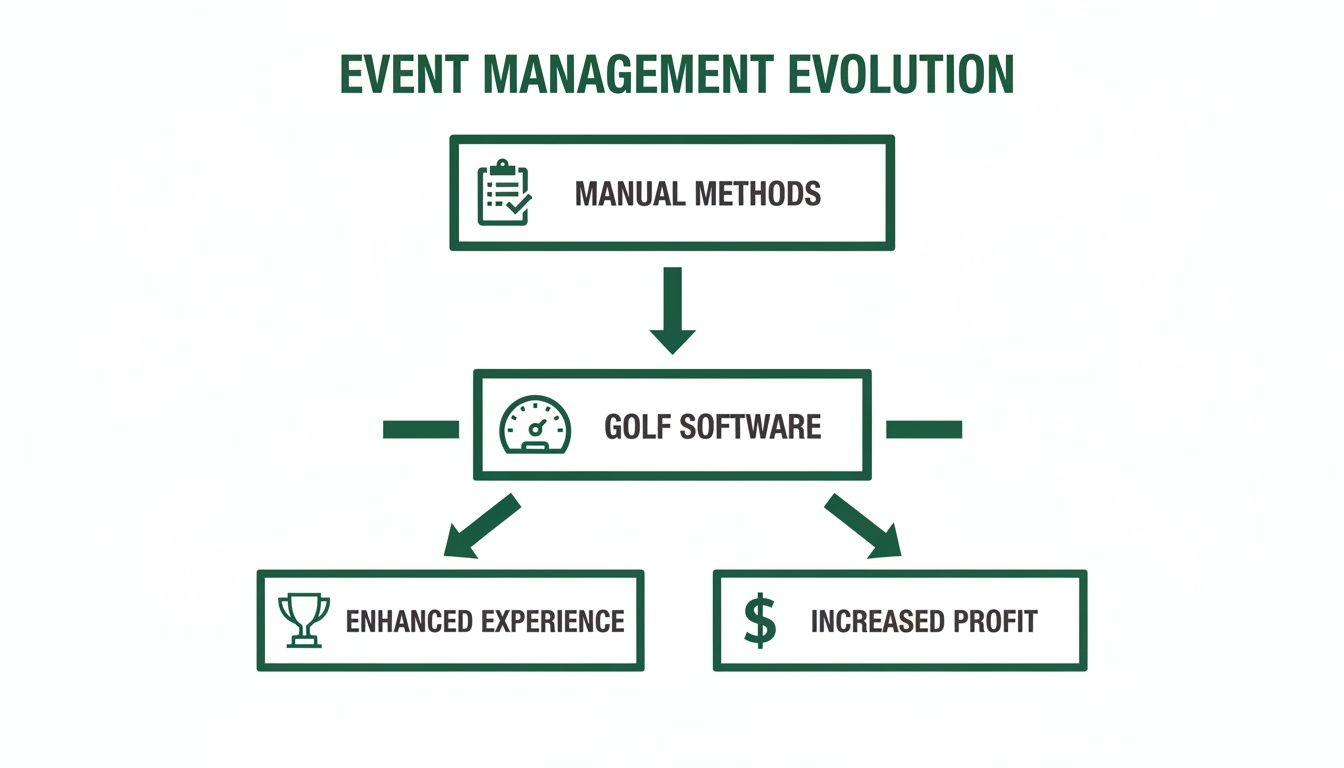 Flowchart showing event management evolution from manual methods to golf software, leading to enhanced experience and increased profit.
