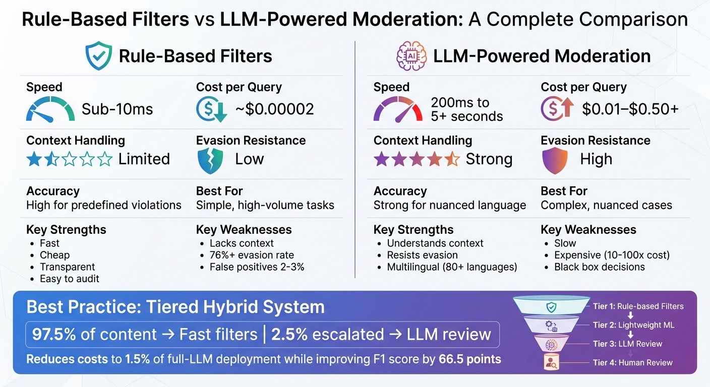 Rule-Based Filters vs LLM Moderation: Speed, Cost, and Accuracy Comparison
