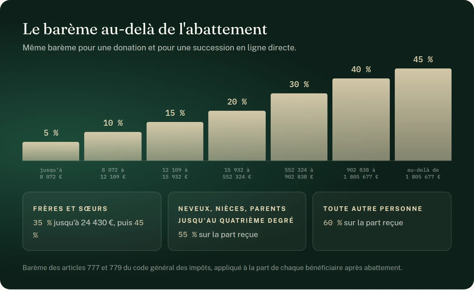 Schéma : le barème des droits au-delà de l'abattement, articles 777 et 779 du code général des impôts. En ligne directe : 5 % jusqu'à 8 072 €, 10 % jusqu'à 12 109 €, 15 % jusqu'à 15 932 €, 20 % jusqu'à 552 324 €, 30 % jusqu'à 902 838 €, 40 % jusqu'à 1 805 677 €, 45 % au-delà. Entre frères et sœurs : 35 % jusqu'à 24 430 €, puis 45 %. Neveux, nièces et parents jusqu'au quatrième degré : 55 %. Toute autre personne : 60 %.