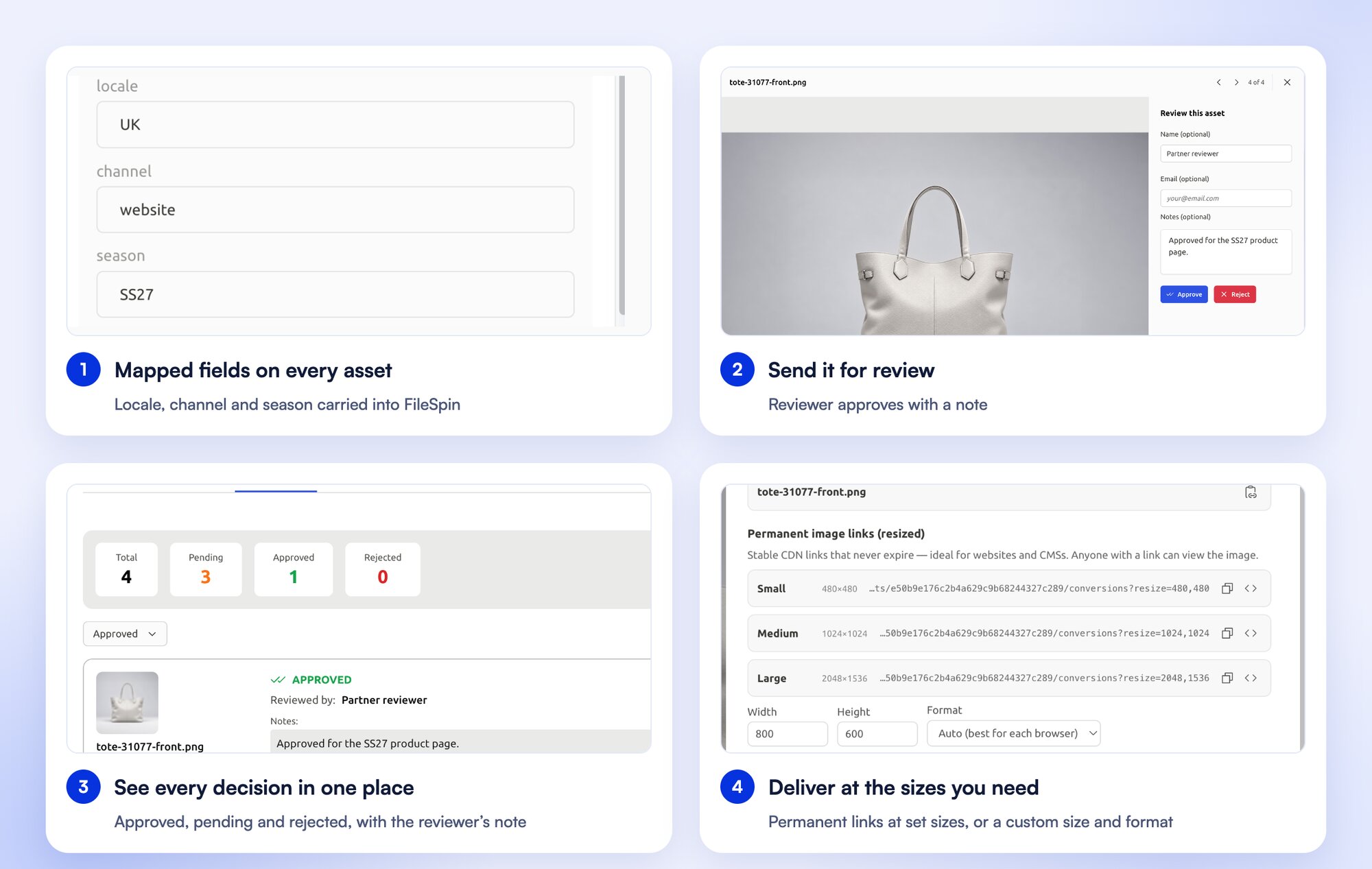 Four steps in FileSpin with one product: locale, channel and season fields on the asset, a reviewer approving the image with a note, the share approvals summary, and permanent CDN links at set sizes