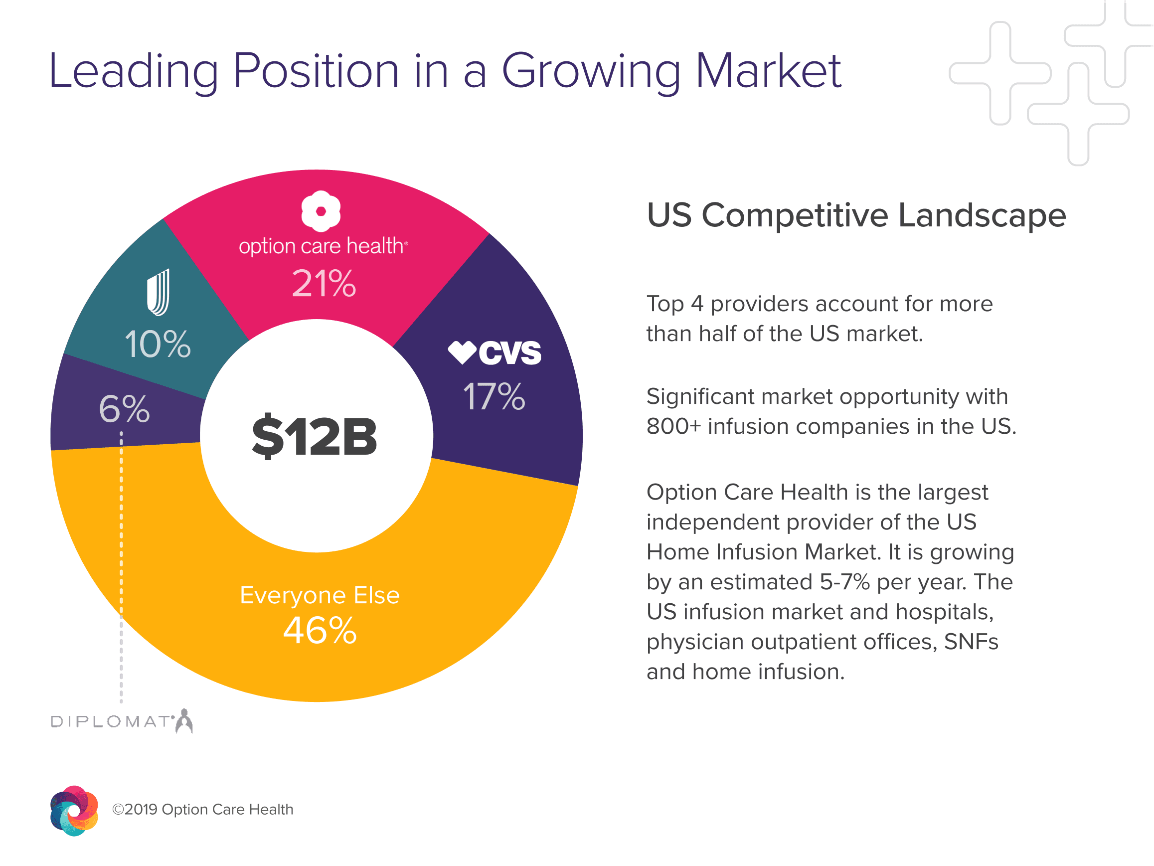 Option Care Health showing market share of competitors