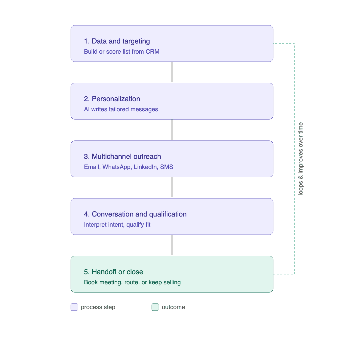 Diagram showing how an AI SDR works: a five-step loop from data and targeting, to personalization, multichannel outreach (email, WhatsApp, LinkedIn, SMS), conversation and qualification, and finally handoff or close — repeating and improving over time.
