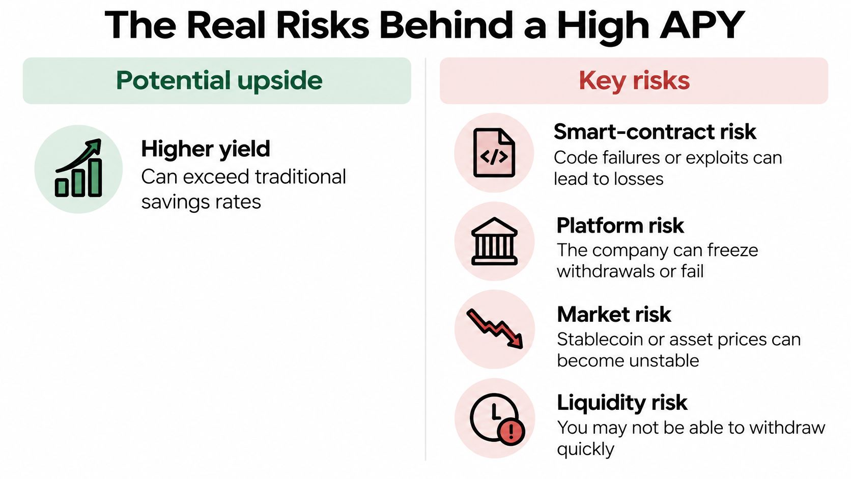An infographic titled The Real Risks Behind a High APY, comparing potential yield to specific financial risks.