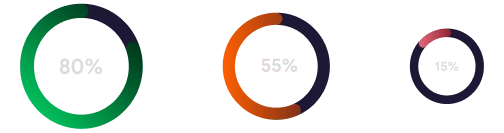 Loading time data showing a drop in scores