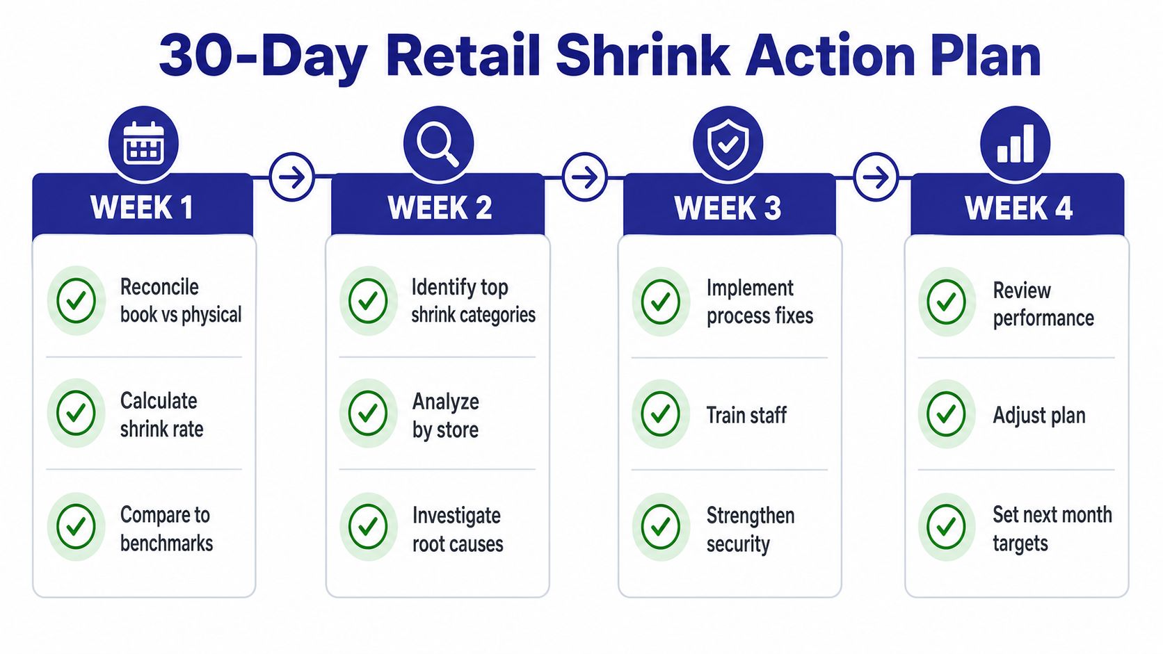 A 30-day retail shrink action plan infographic outlining weekly tasks for loss prevention and inventory management.