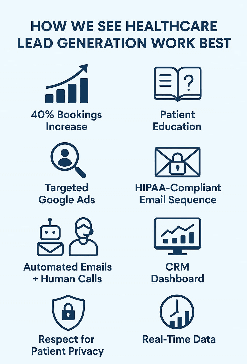 "Healthcare Lead Generation Agency That Delivers: Infographic highlighting key services and benefits, including targeted Google ads, HIPAA compliant email, and real-time data analysis."