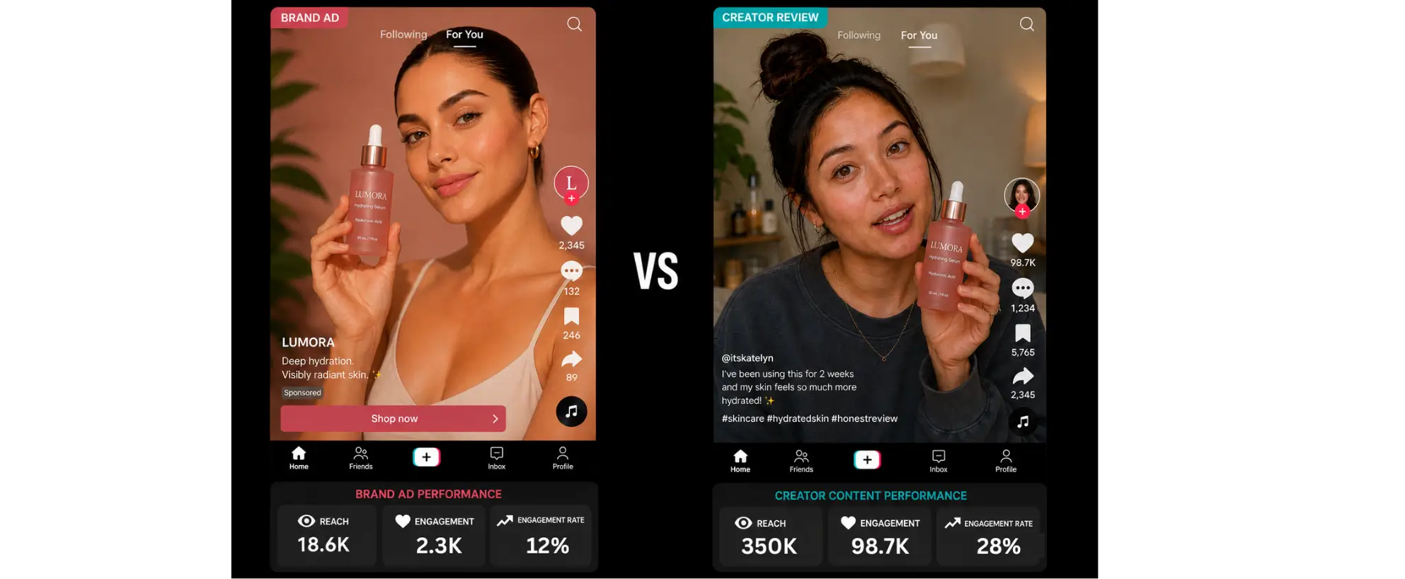 Brand ad vs TikTok creator review  comparison showing higher reach and engagement for creator content.