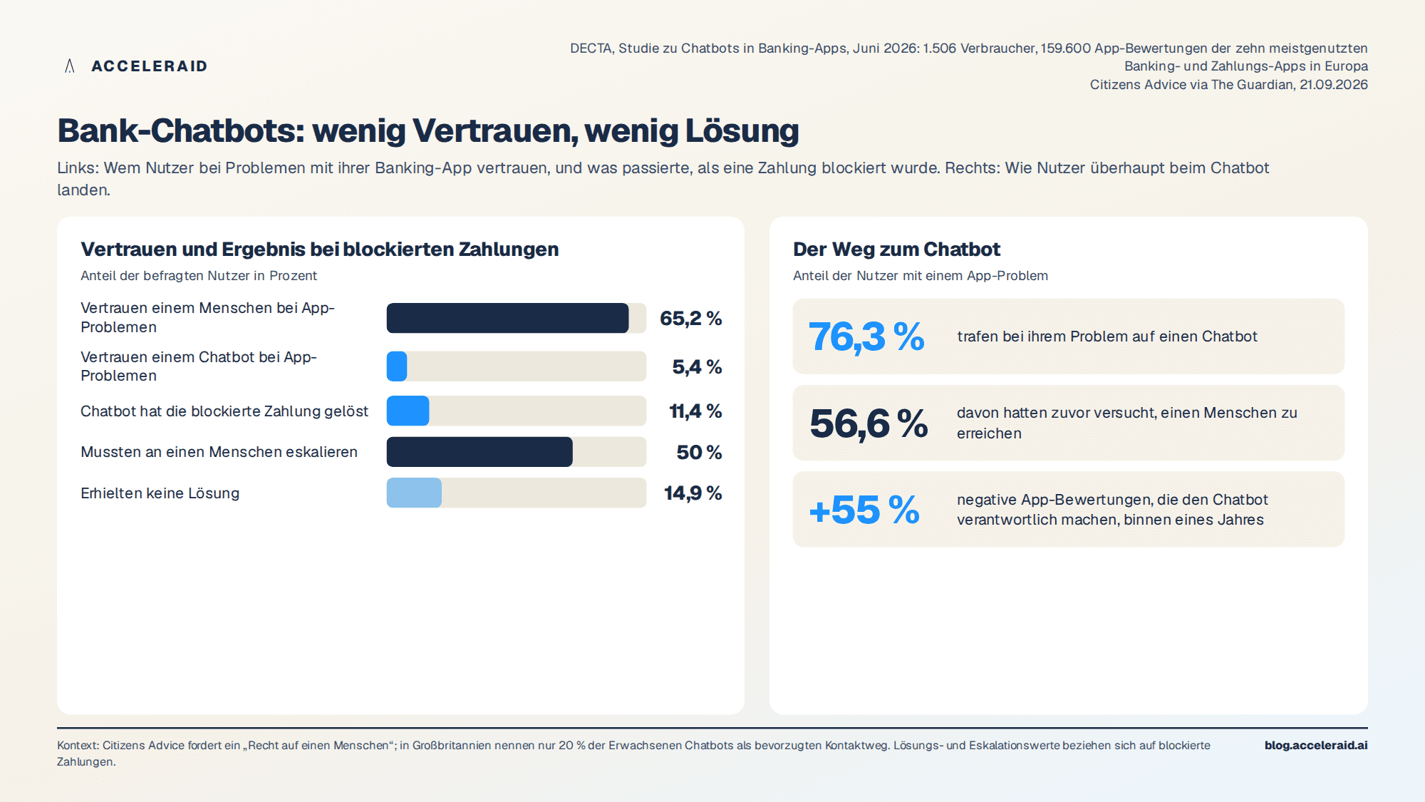 Vertrauen und Lösungsquote im Bank-Chatbot: Anteile der Nutzer, die einem Menschen oder einem Chatbot vertrauen, gelöste blockierte Zahlungen, Eskalationen und ungelöste Fälle