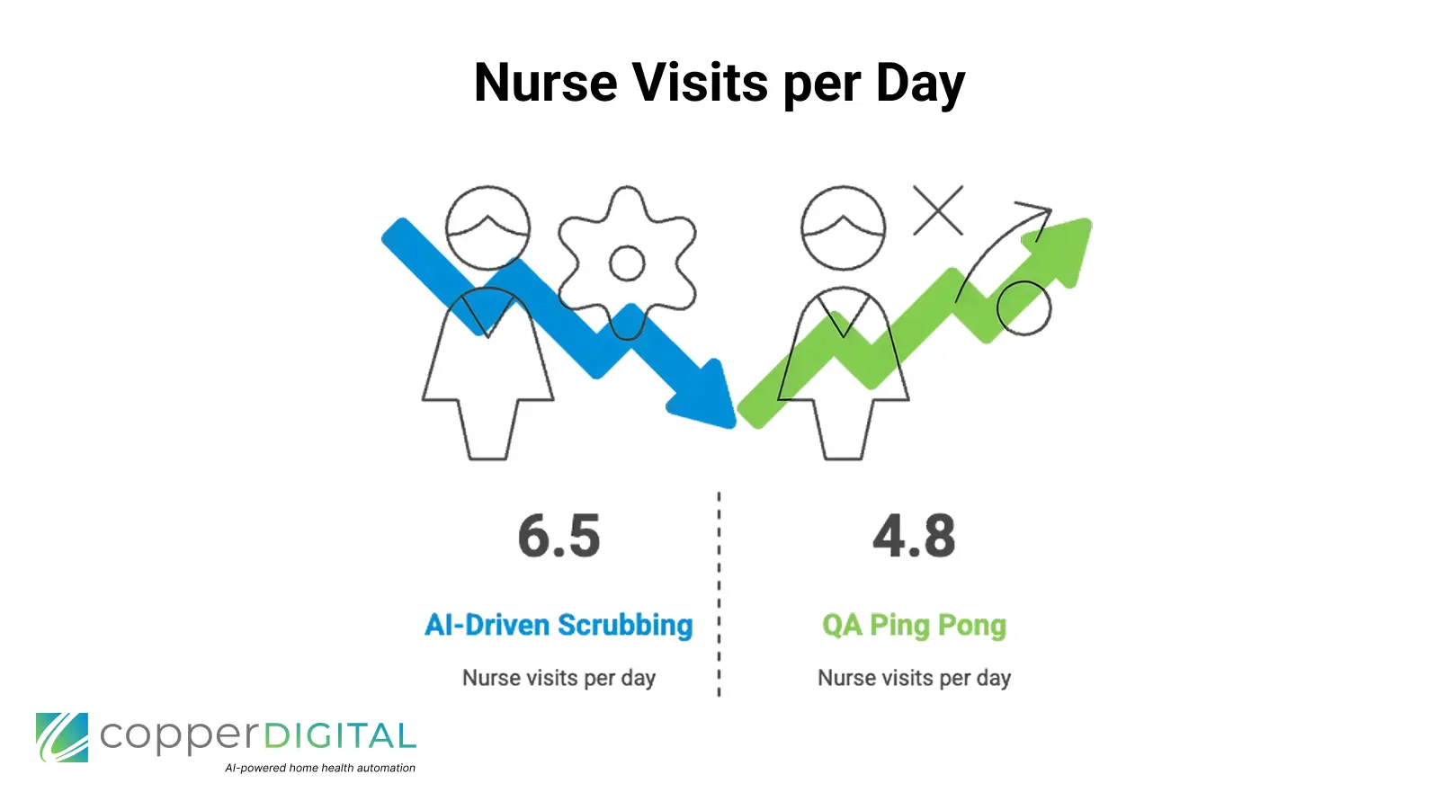 Nurse Visits per Day 6.5 AI-Driven Scrubbing Nurse visits per day 4.8 QA Ping Pong Nurse visits per day