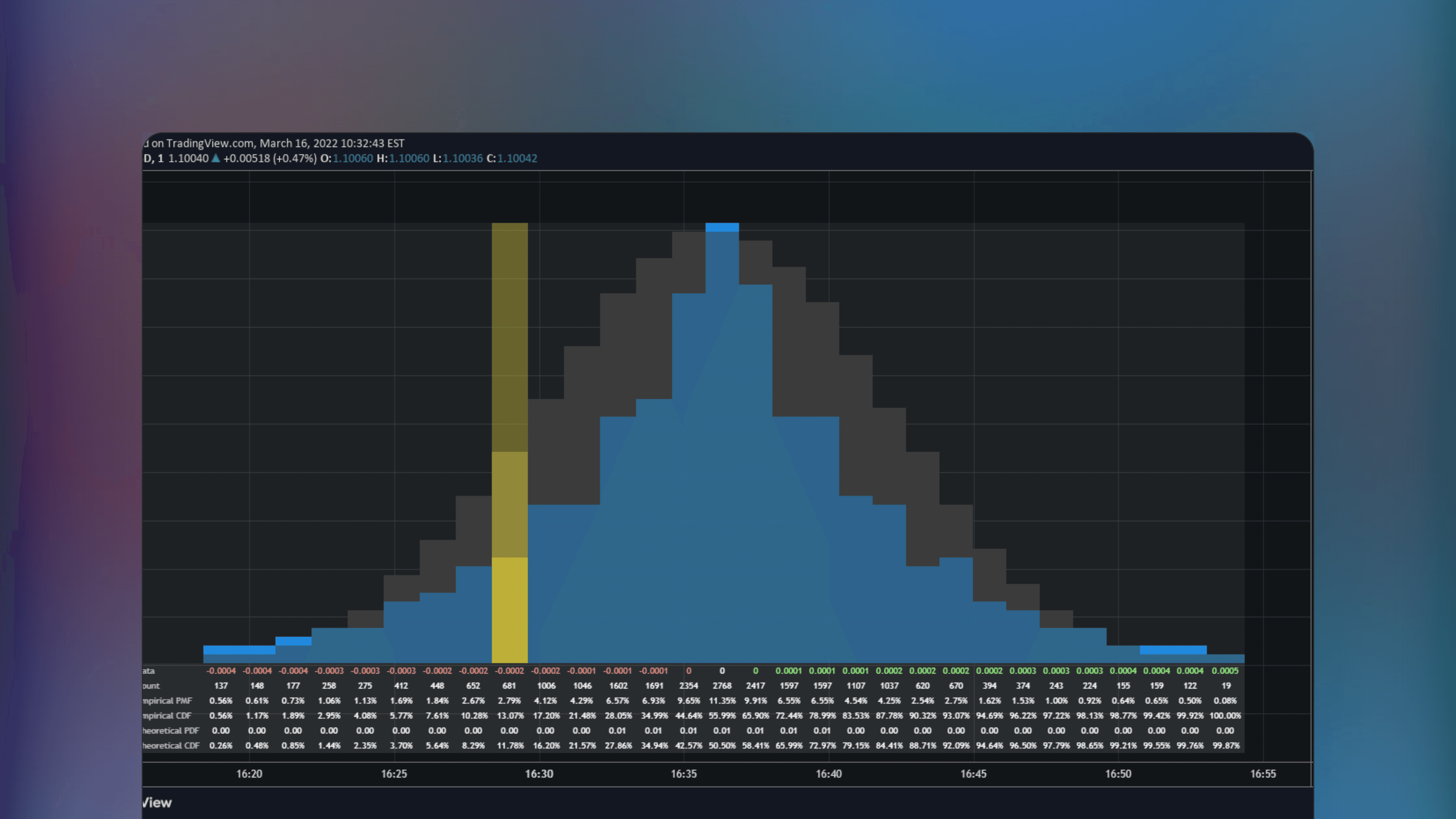 TradingView chart displaying the Probability Distribution Histogram indicator with vertical bars representing the distribution of data values across user-defined bins.