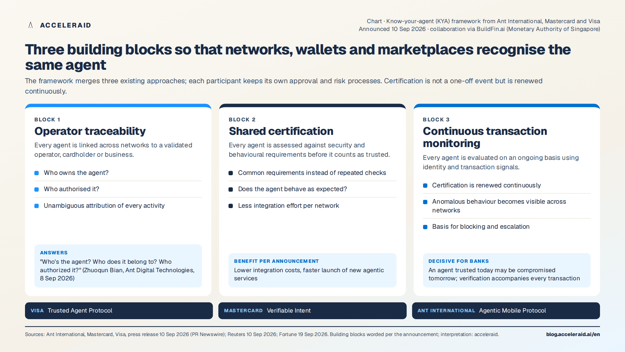 Three building blocks of the know-your-agent framework from Ant International, Mastercard and Visa