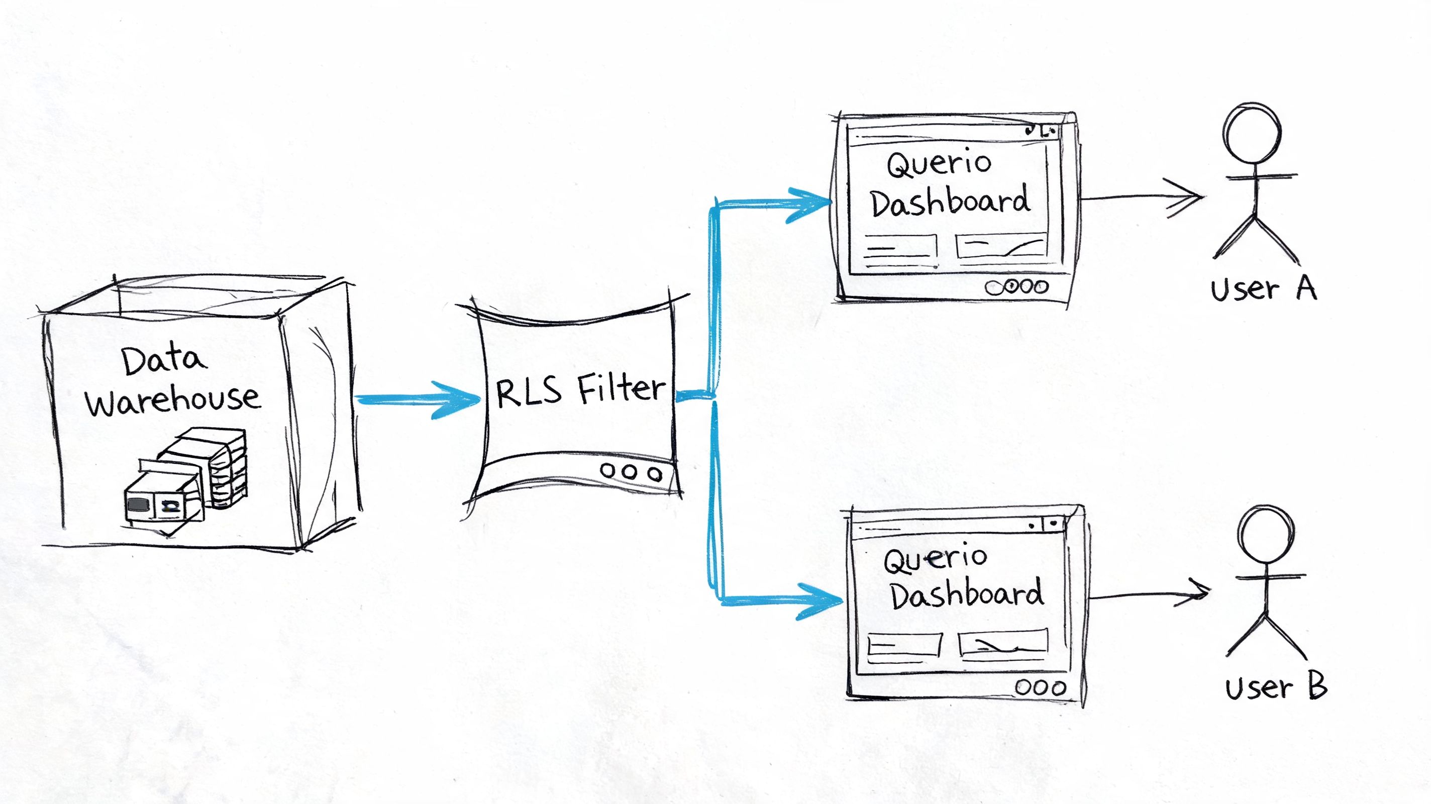 A diagram illustrating how a data warehouse uses an RLS filter to securely provide data to different users.