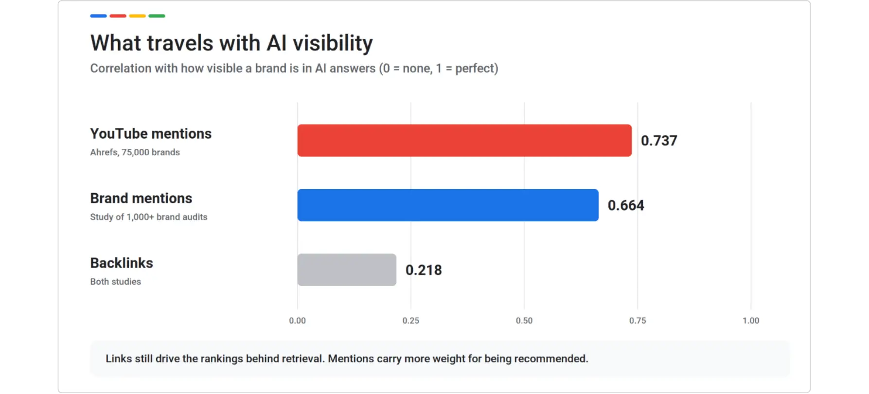 Correlation with AI visibility: YouTube mentions 0.737, brand mentions 0.664, backlinks 0.218