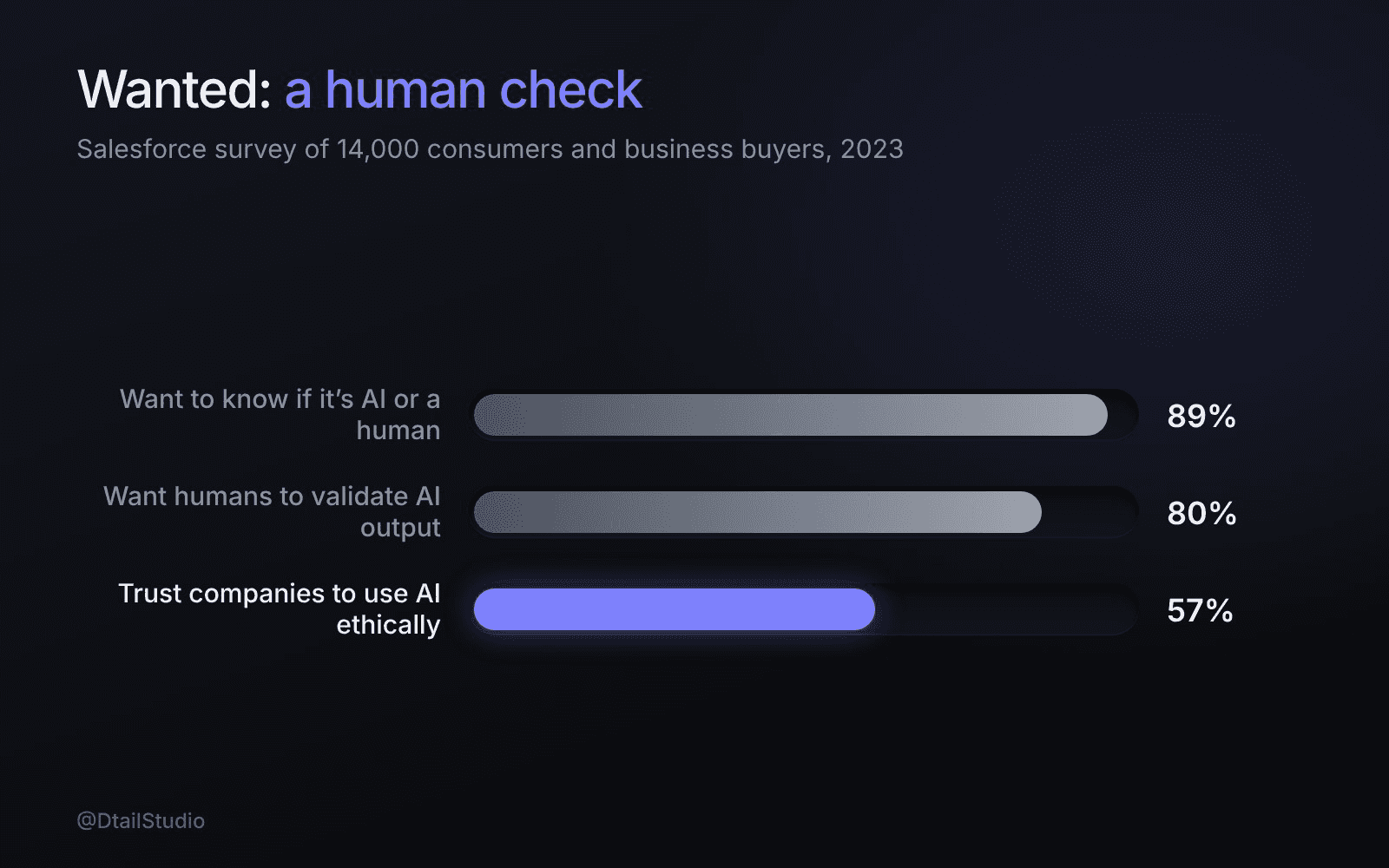 Bar chart from Salesforce’s 2023 survey of 14,000 consumers and business buyers: 89% say it’s important to know when they’re communicating with AI or a human, 80% say it’s important for humans to validate AI’s outputs, and only 57% trust companies to use AI ethically.