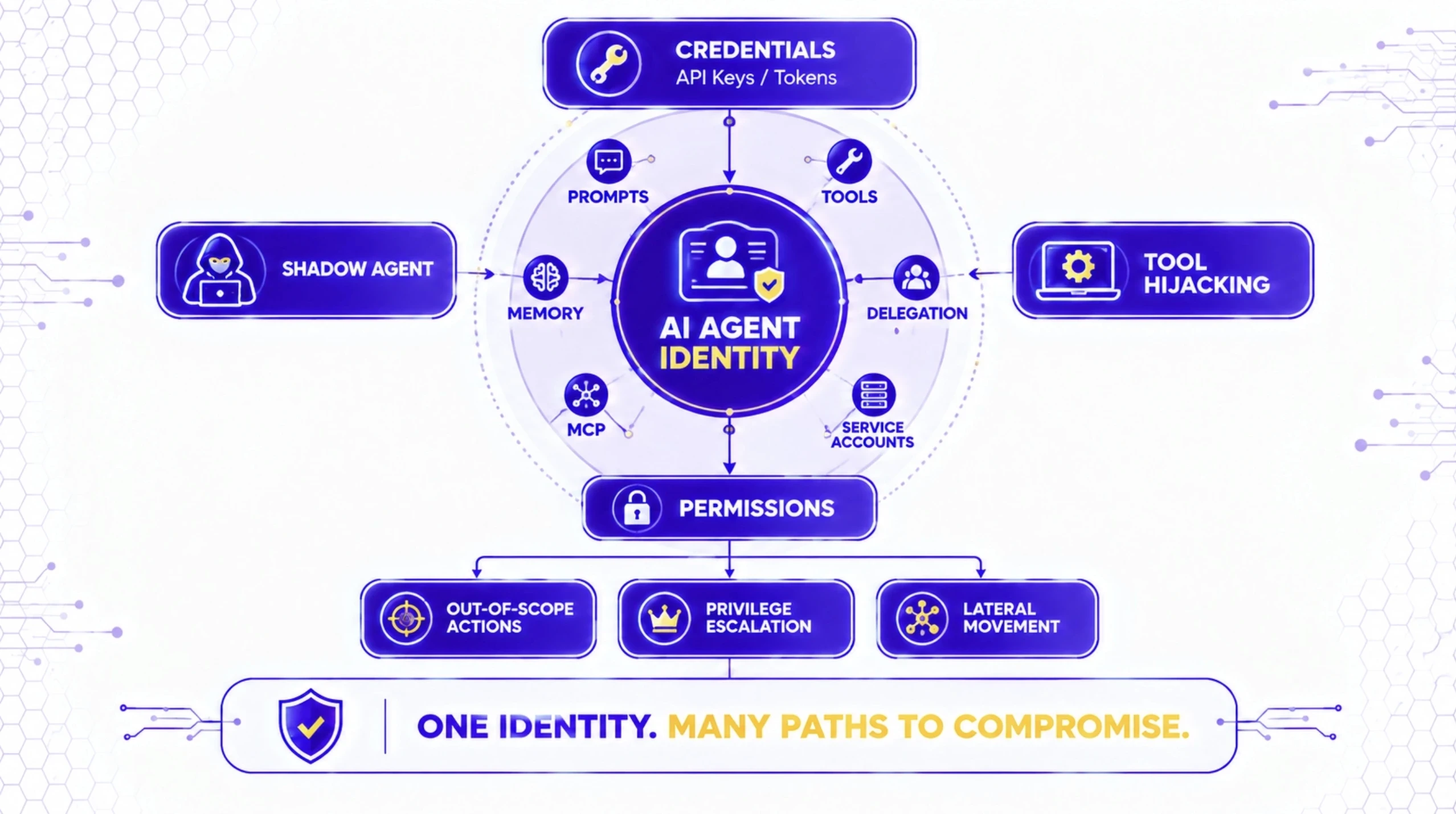 Shadow Agents Operating with Unmanaged Credentials
