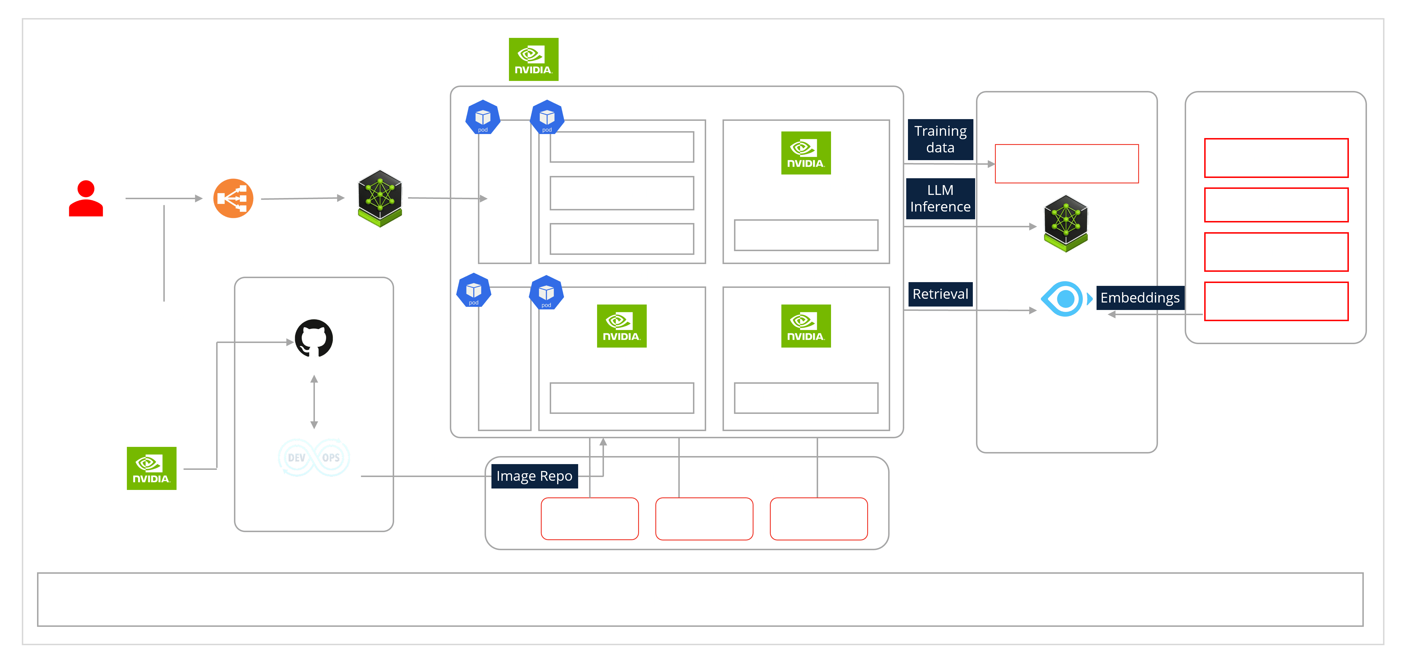 Reference architecture of LLM Studio, powered by NVIDIA
