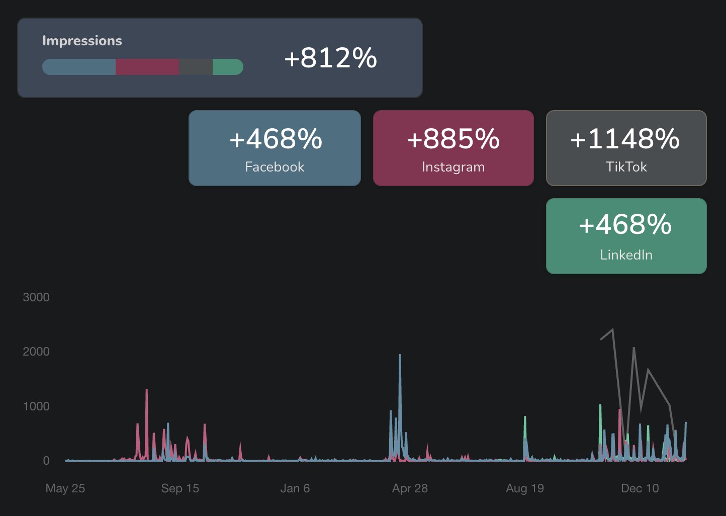 A graph displaying a surge in Validus’ LinkedIn engagement, reflecting successful audience targeting and content planning.