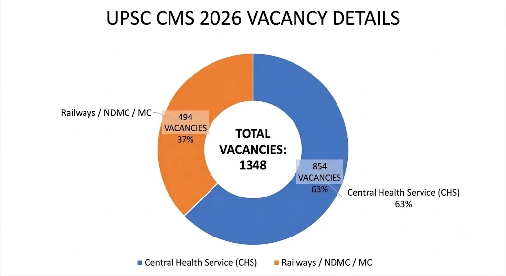 UPSC CMS 2026 Vacancy Details Pie Chart