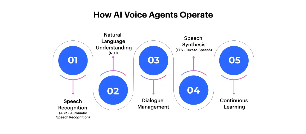 AI Voice Agents Work